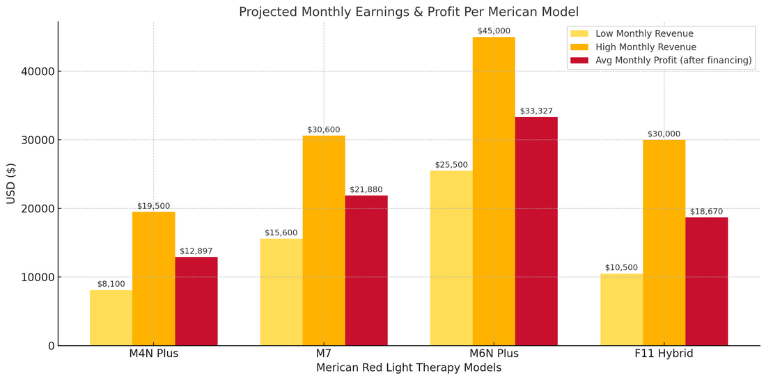 How Fast Can You Profit from Red Light Therapy